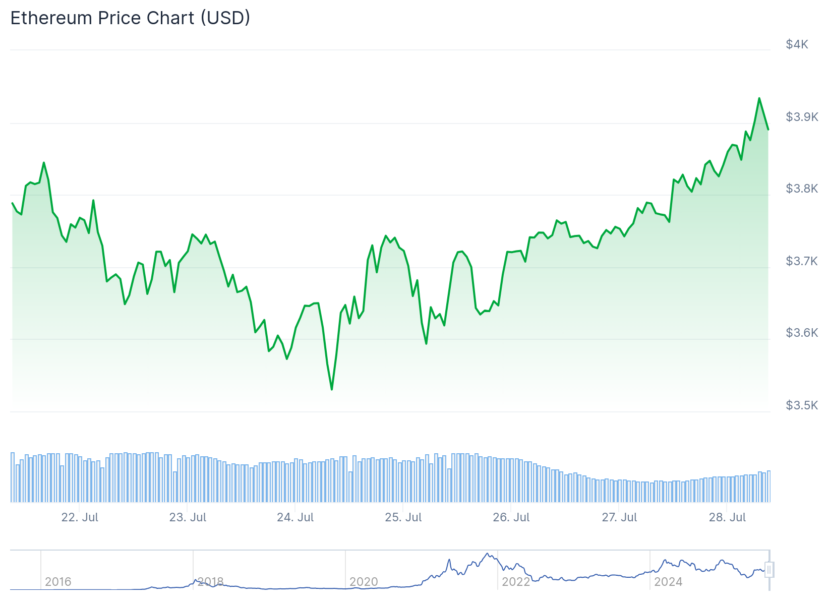 ethereum price