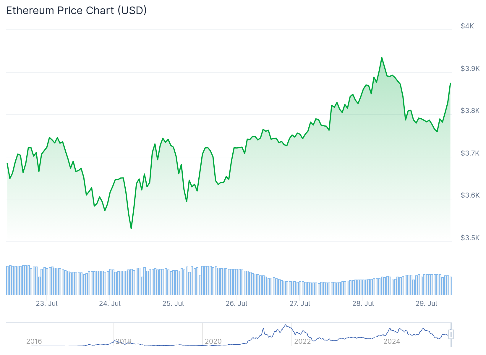 ethereum price