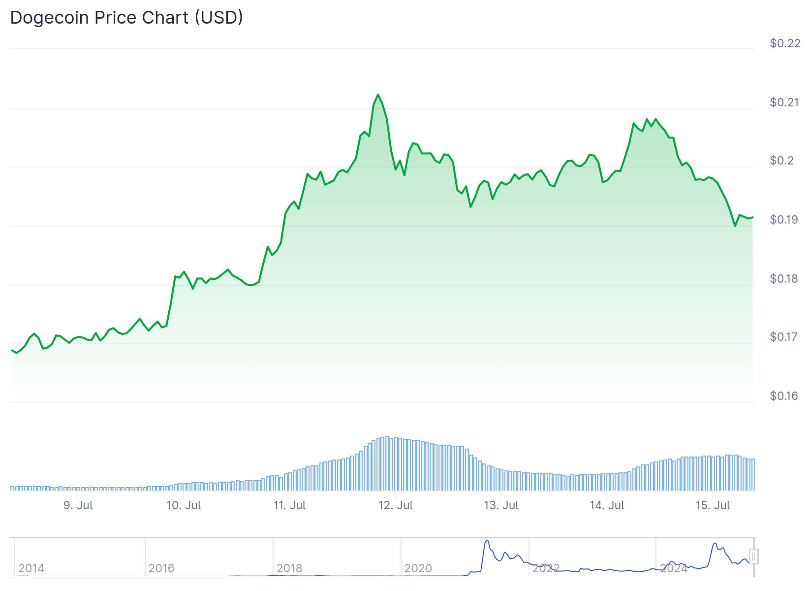 doge price