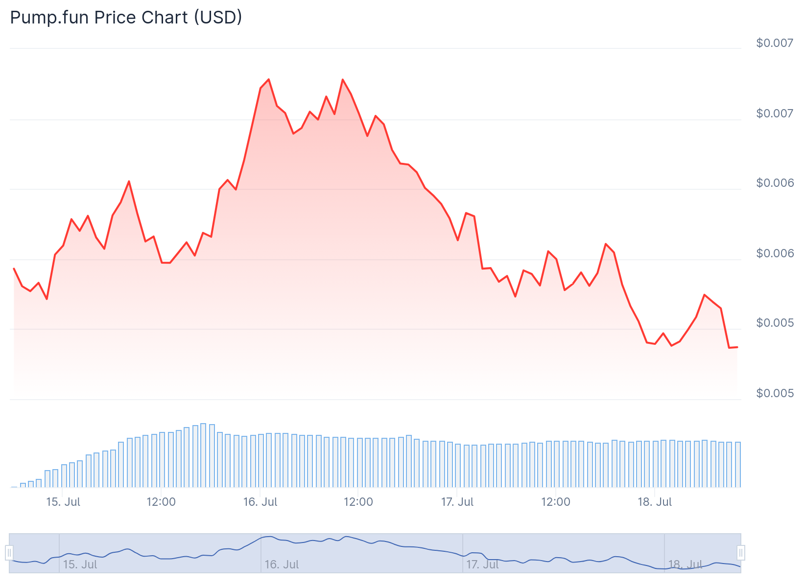 pump price