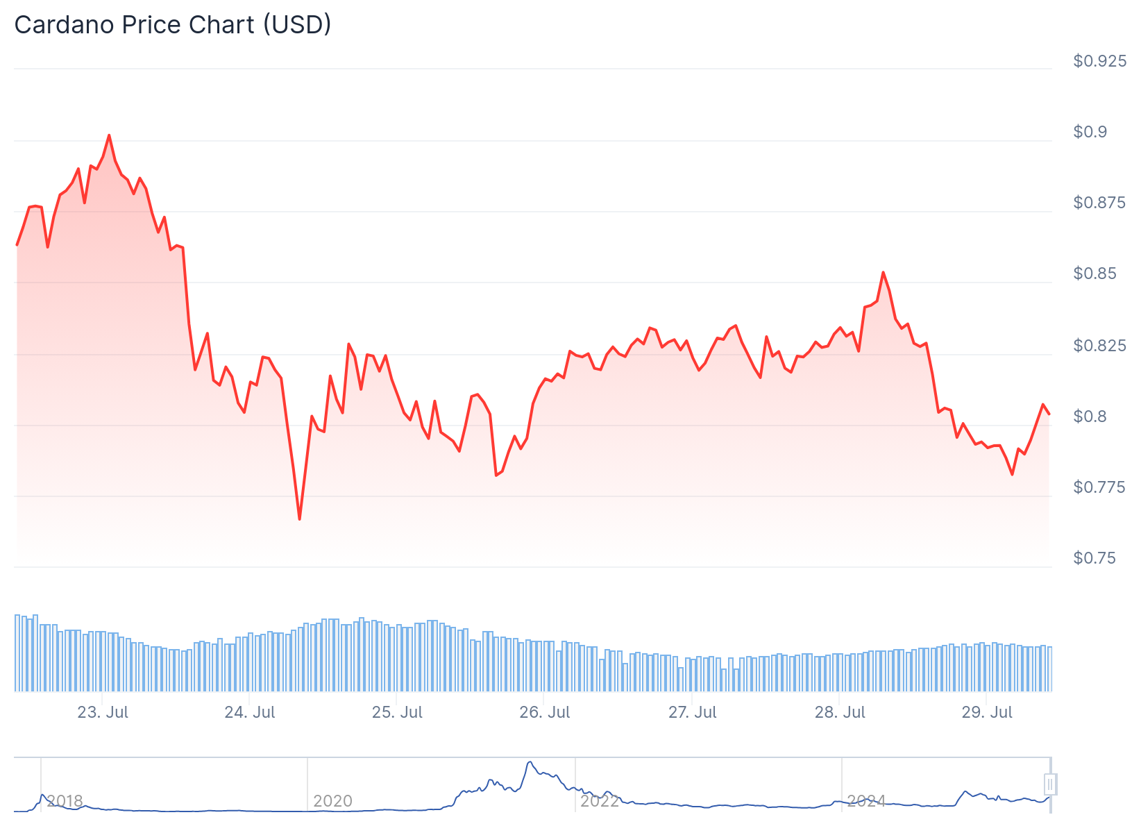 cardano price