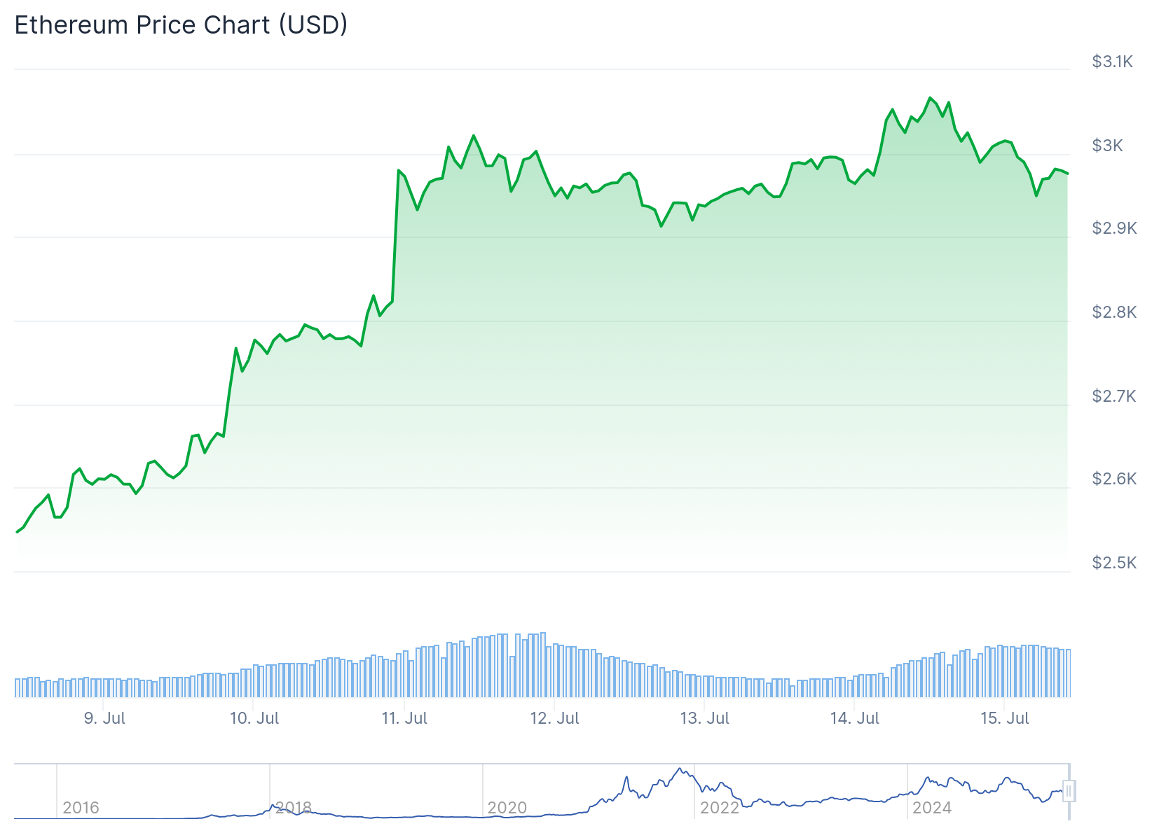 eth price