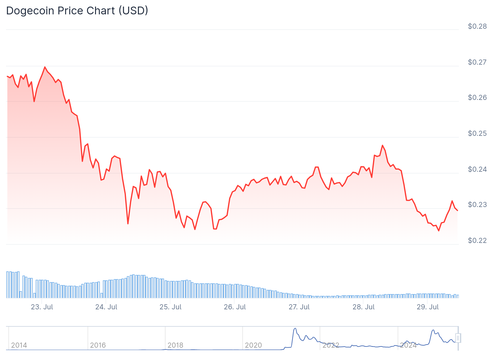 dogecoin price