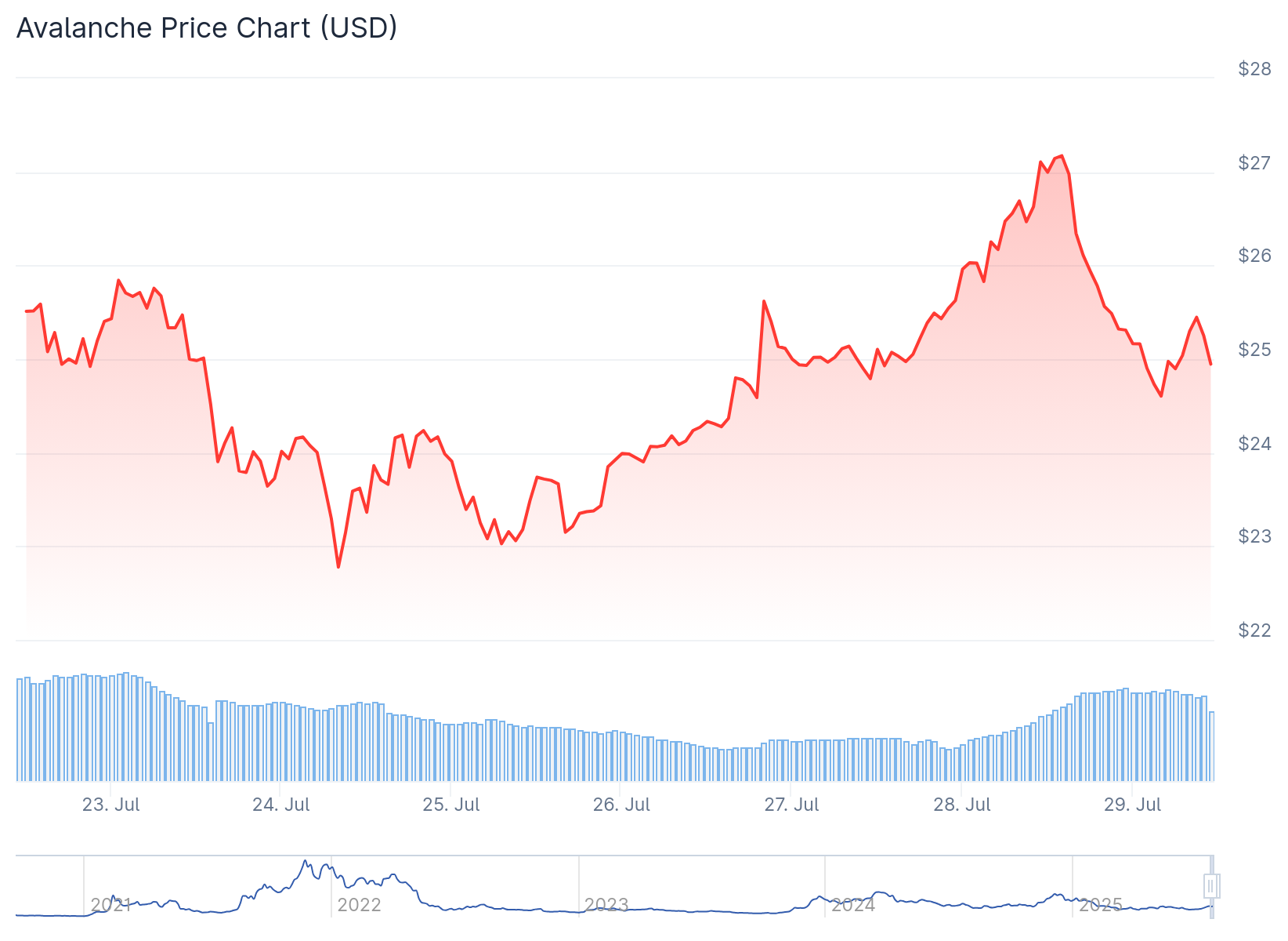 Avalanche (AVAX) Price