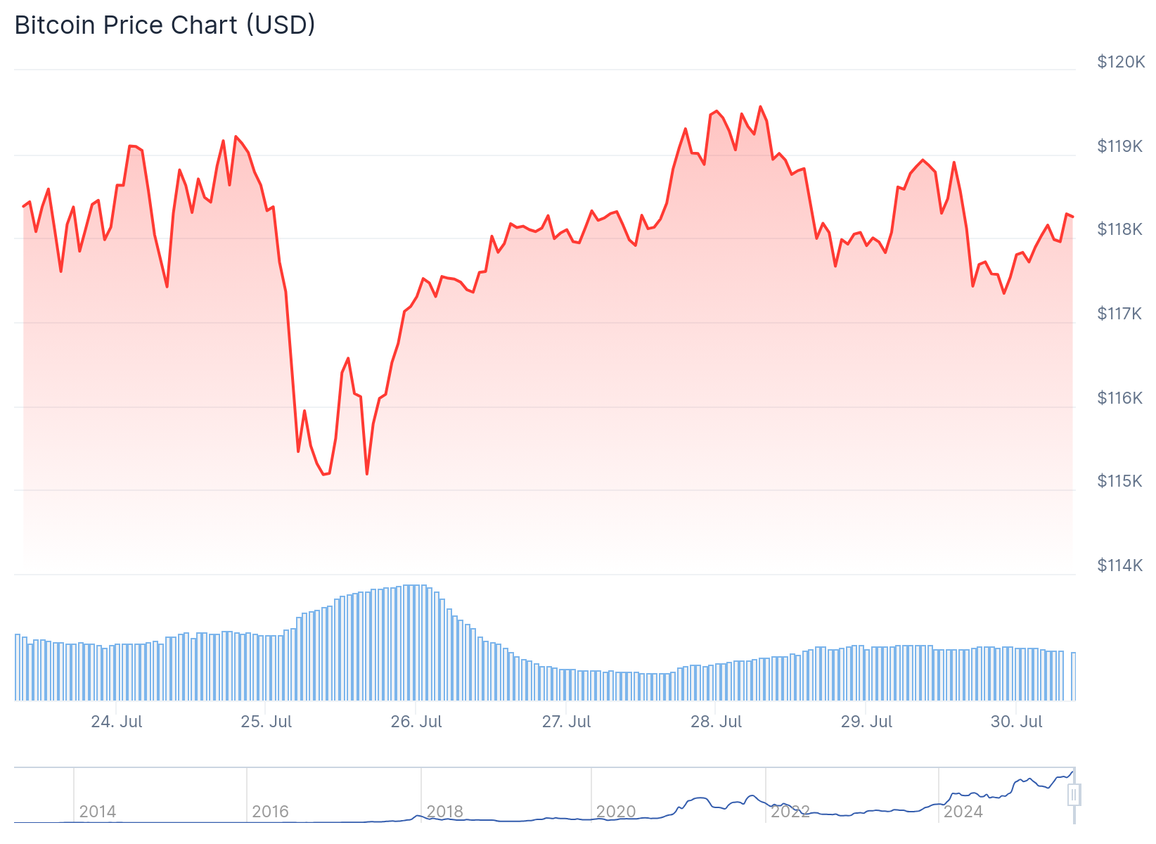 bitcoin price