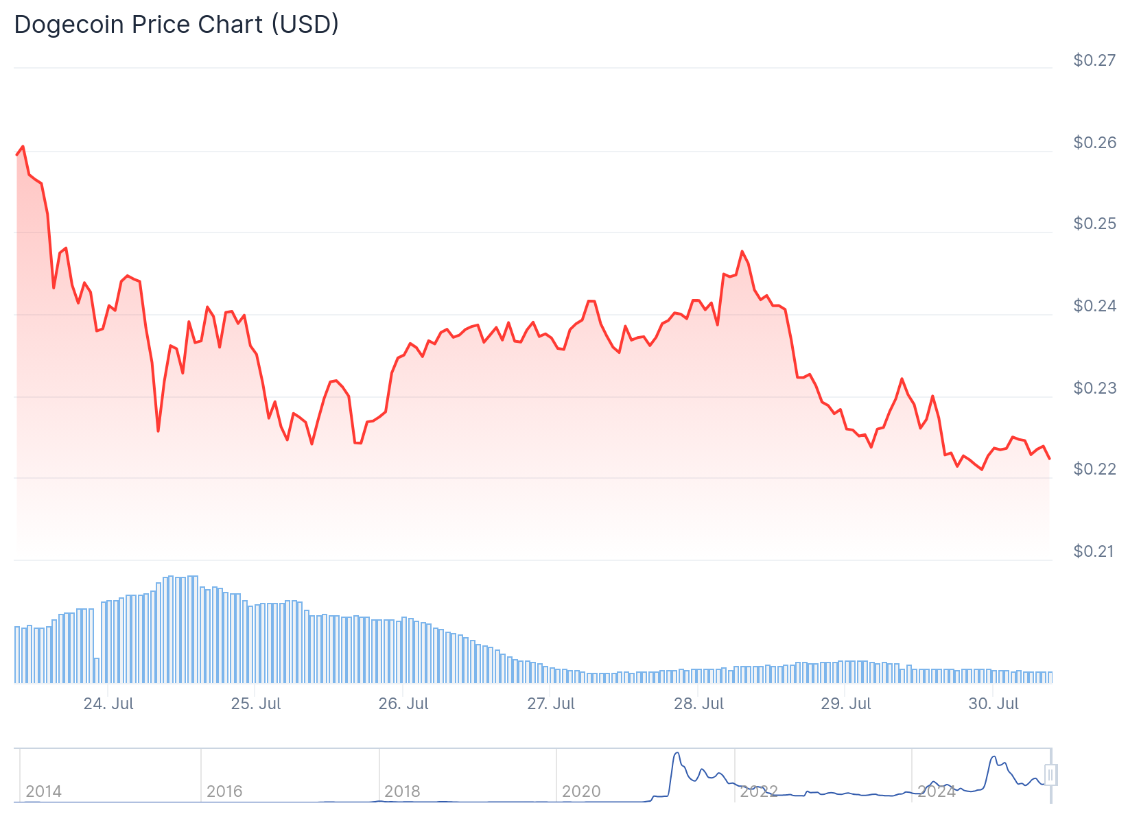 dogecoin price
