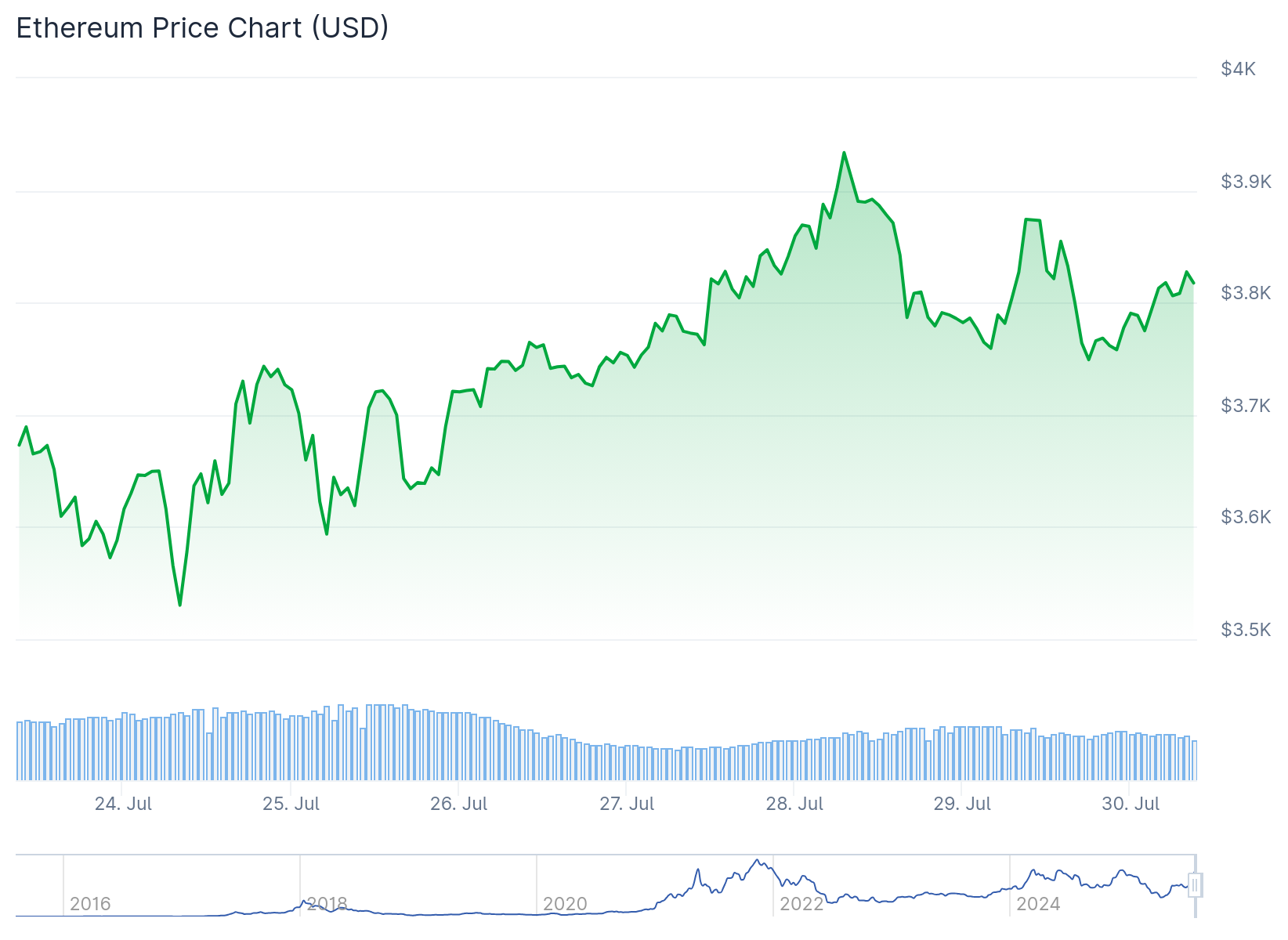 ethereum price