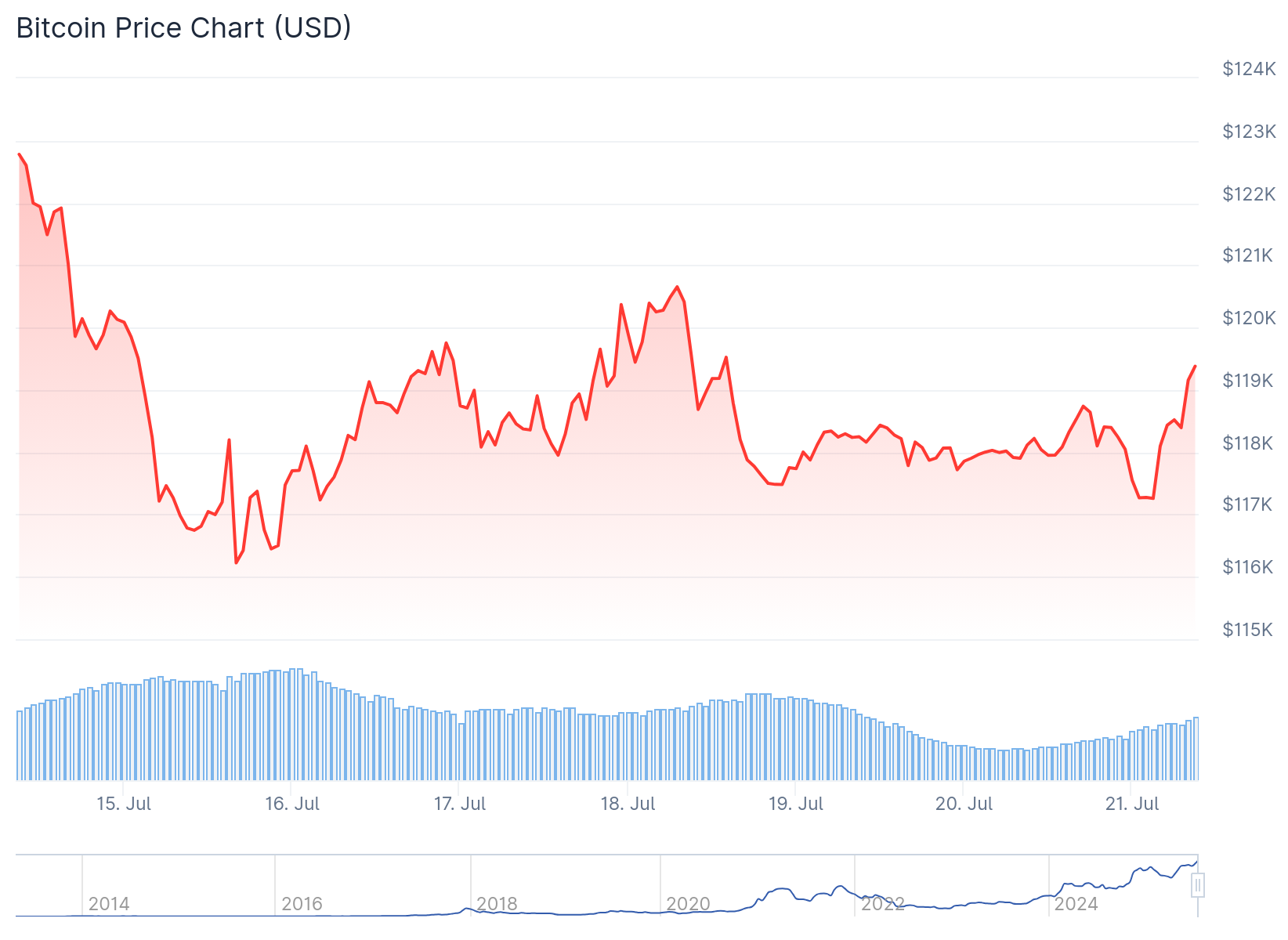 btc price