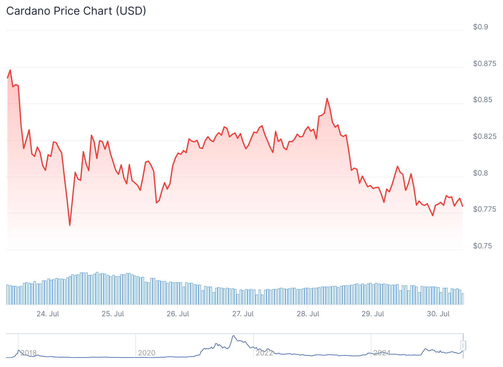 cardano price
