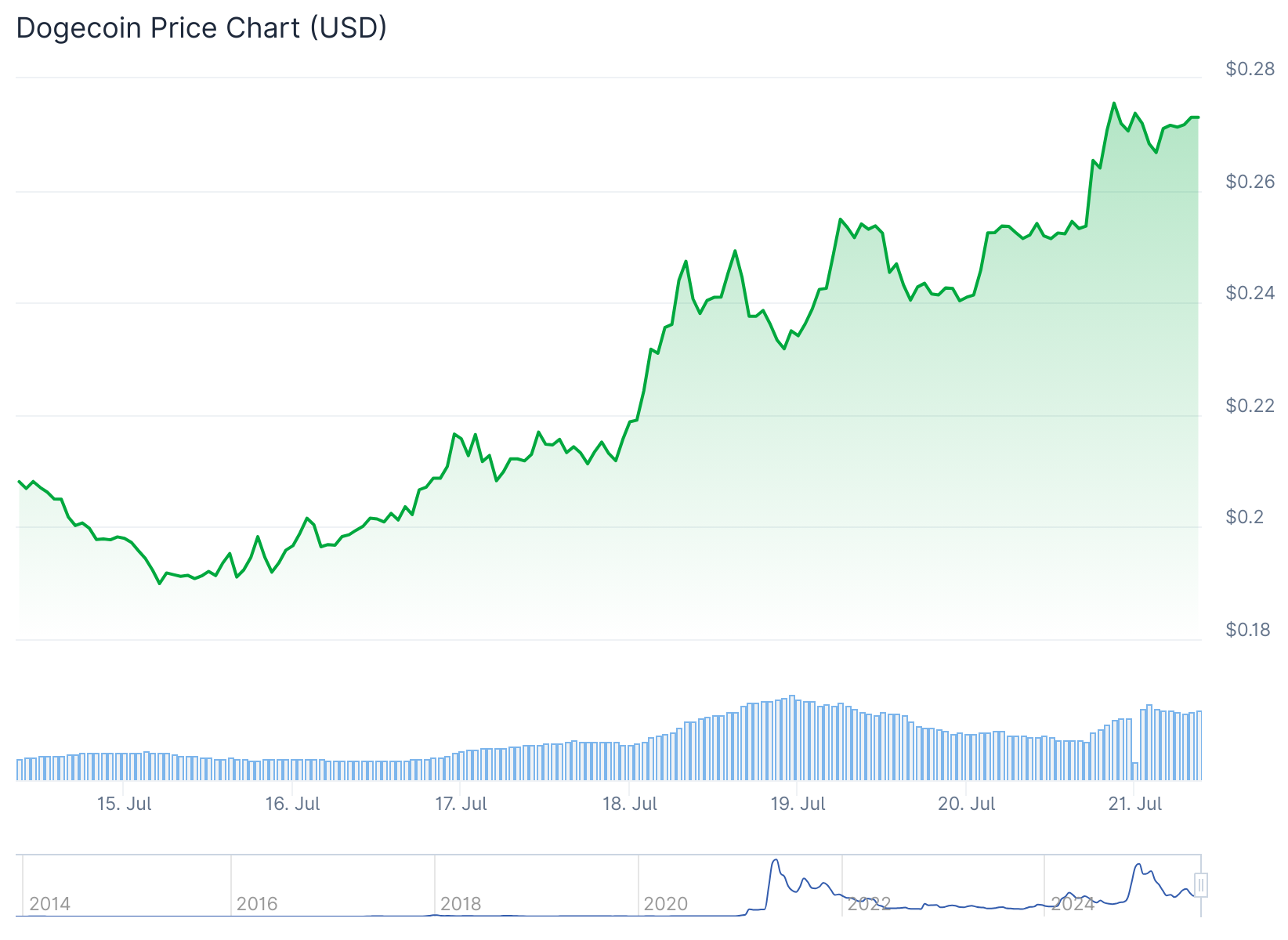 doge price