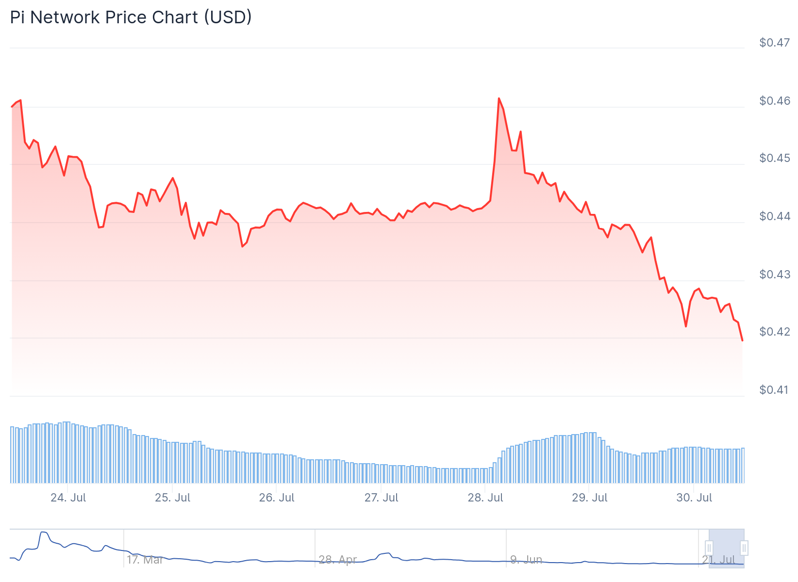 PI Network (PI) Price