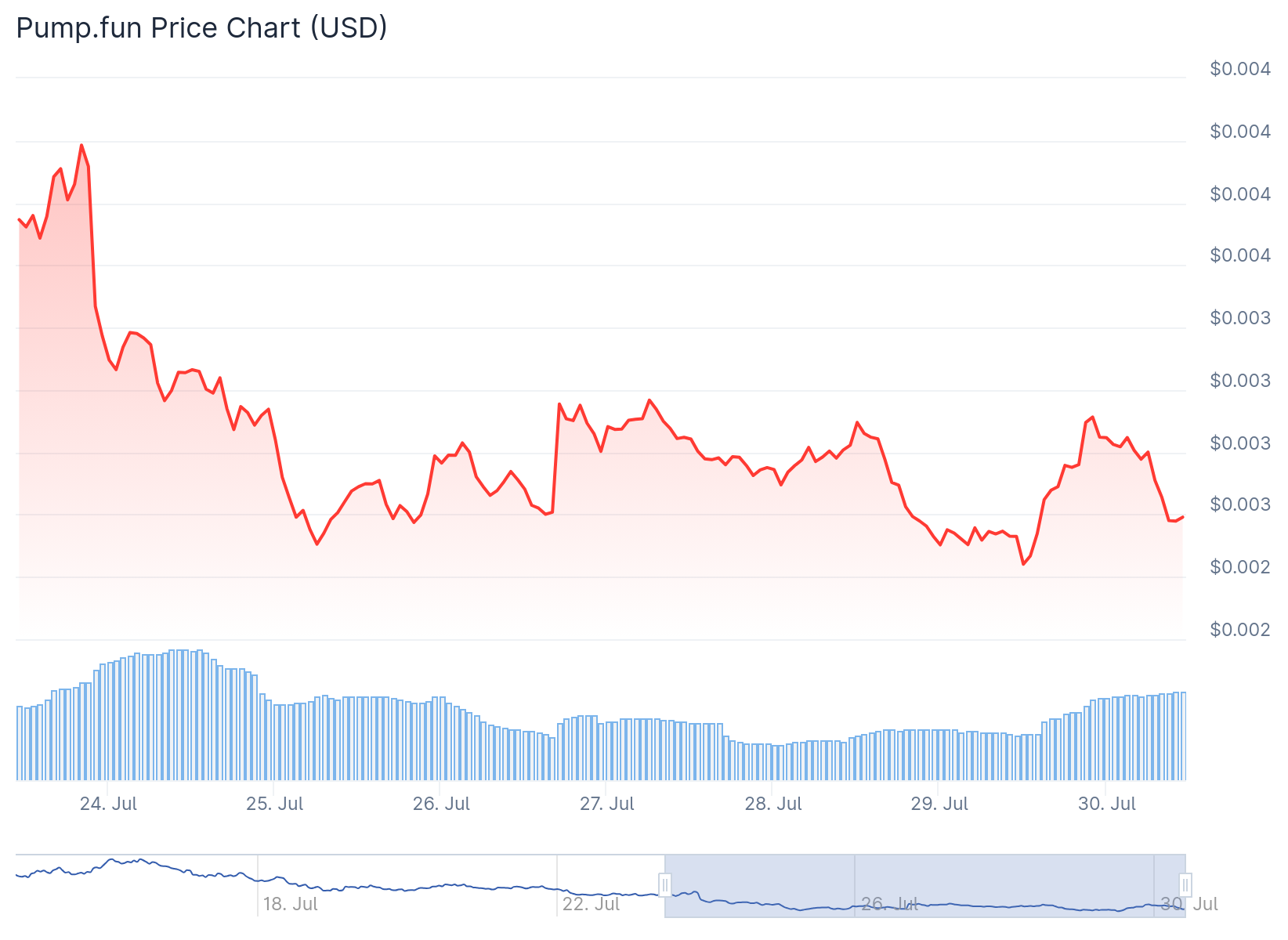 Pump.Fun (PUMP) Price