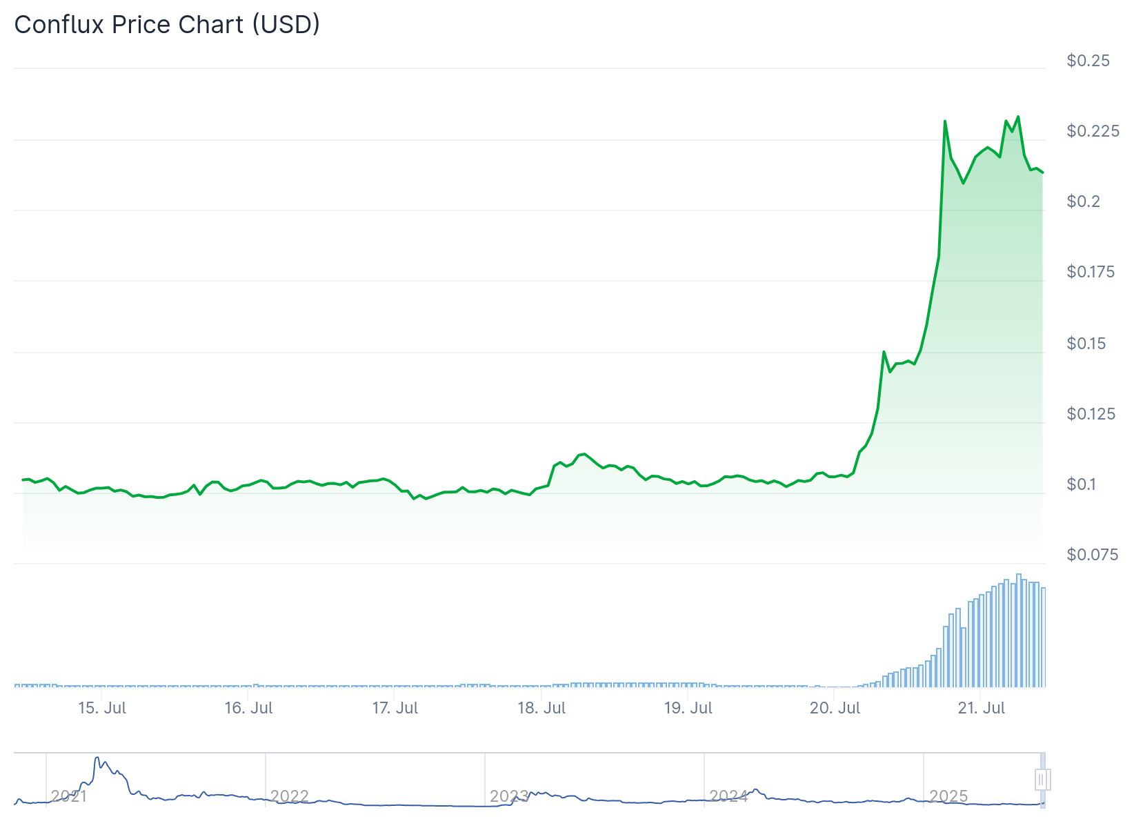 cfx price