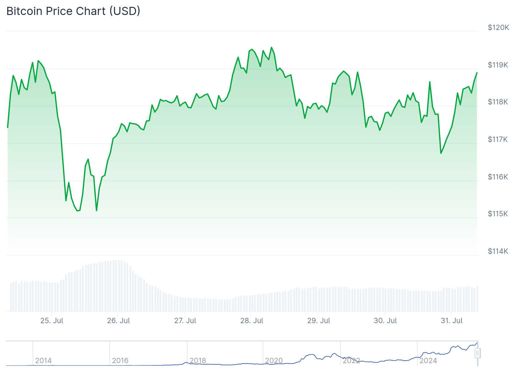 bitcoin price