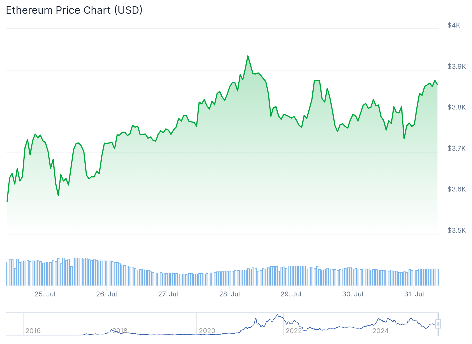 ethereum price