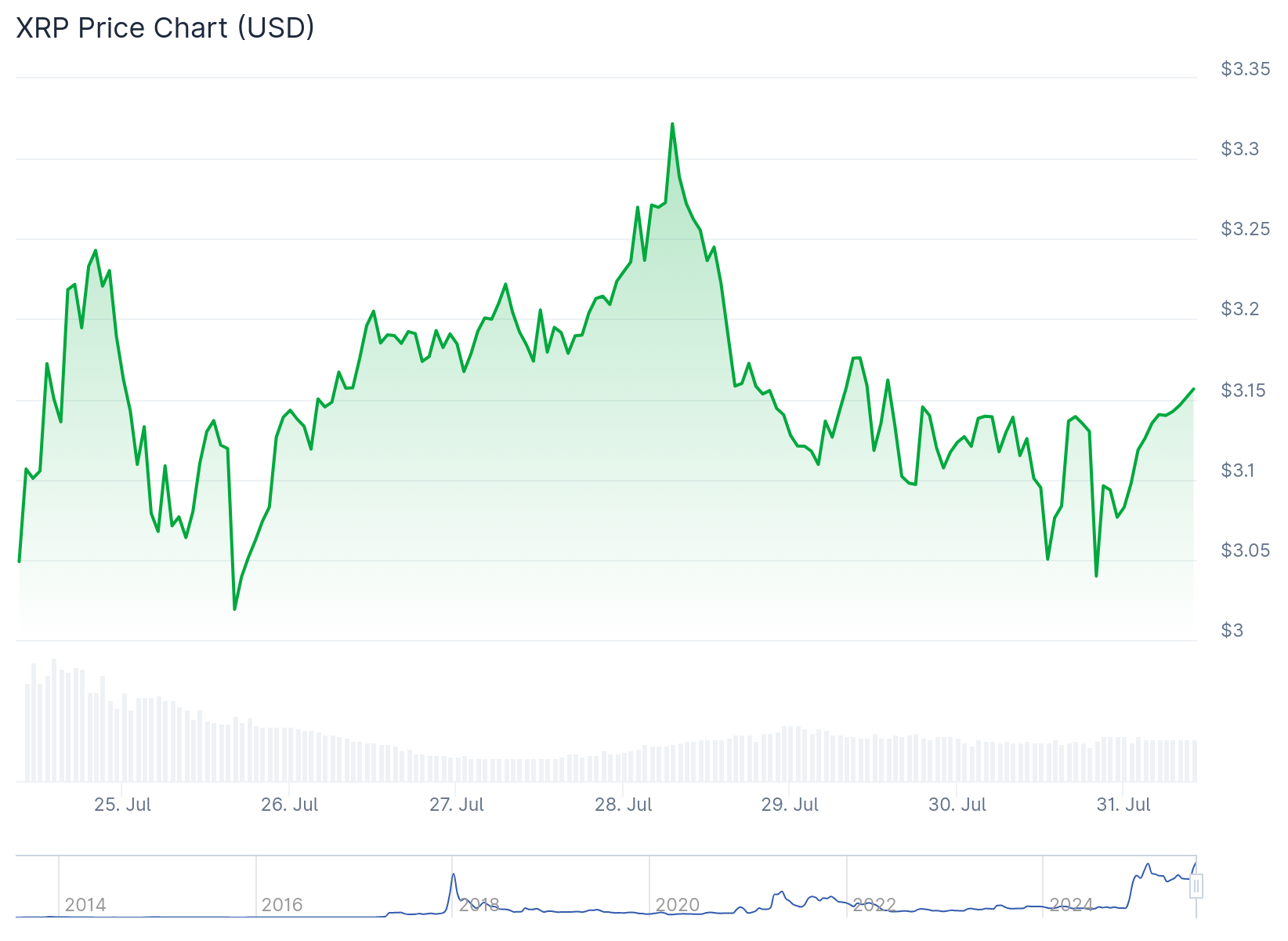 XRP Price