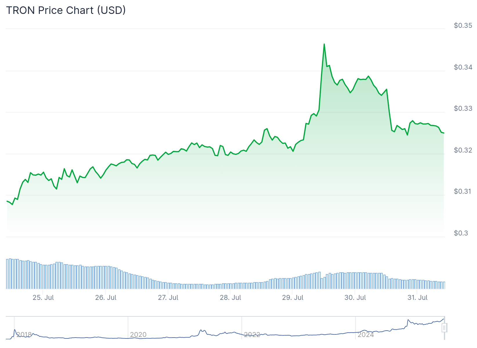 Tron (TRX) Price