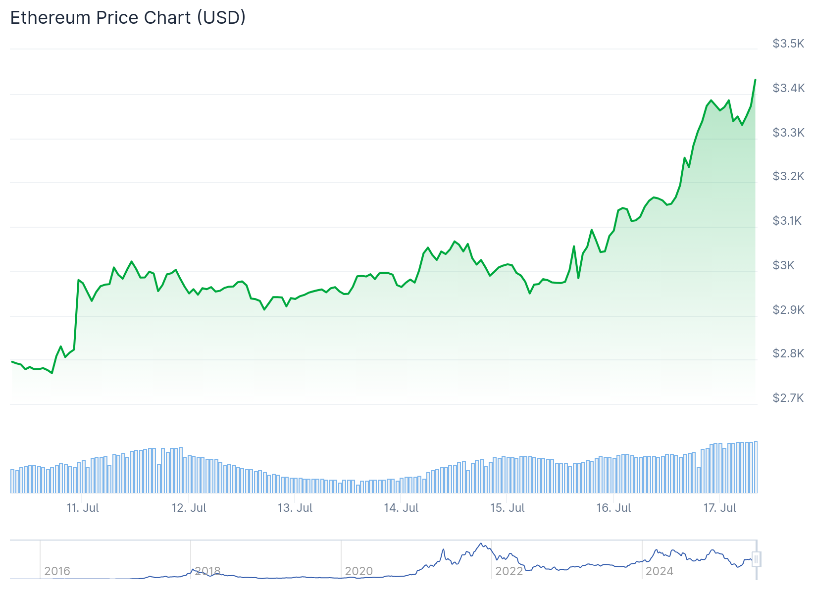 eth price