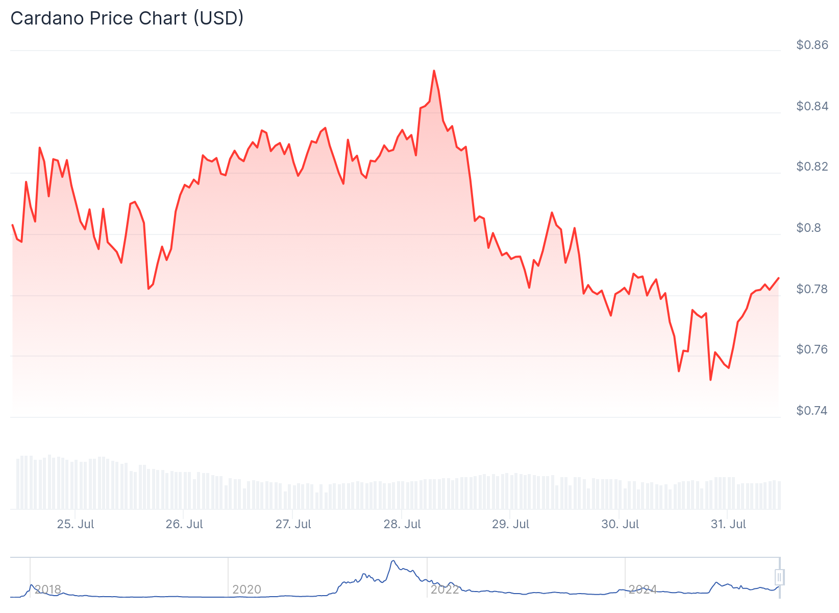 Cardano (ADA) Price
