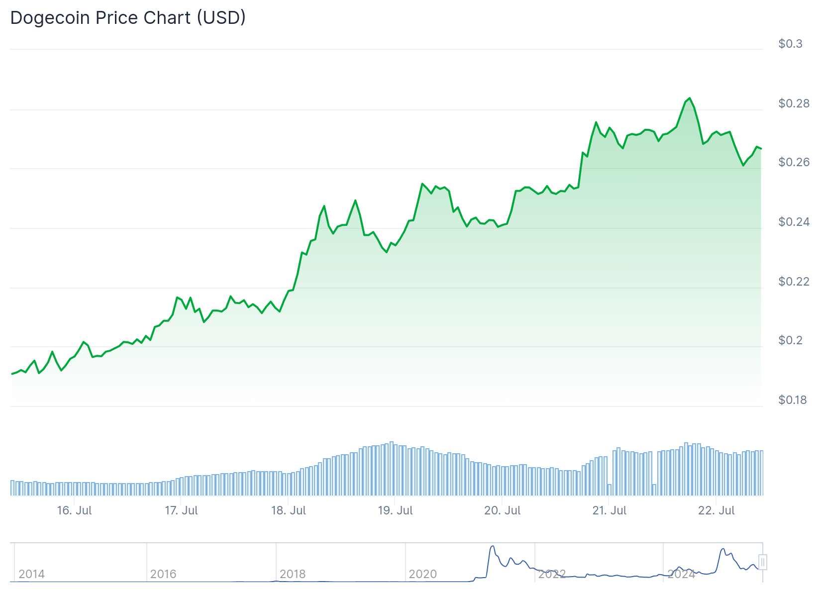 doge price