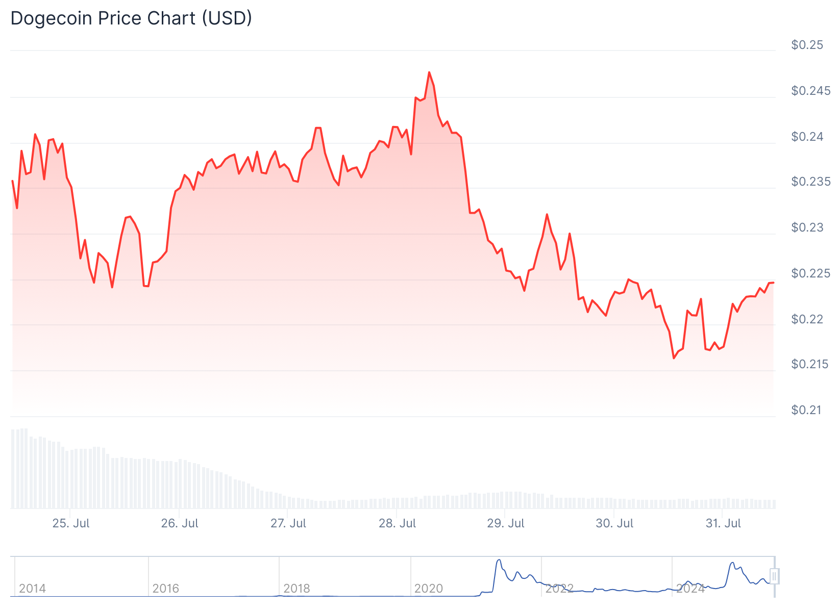 Dogecoin (DOGE) Price