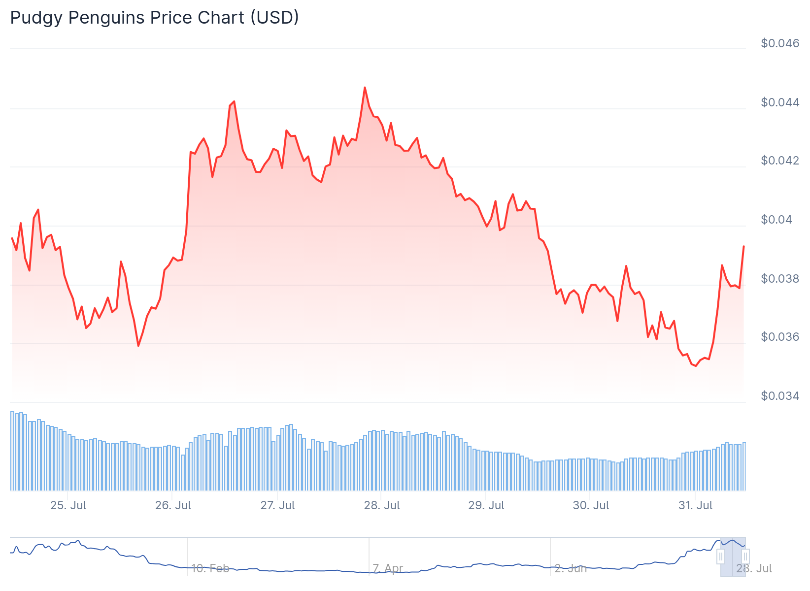 Pudgy Penguins (PENGU) Price