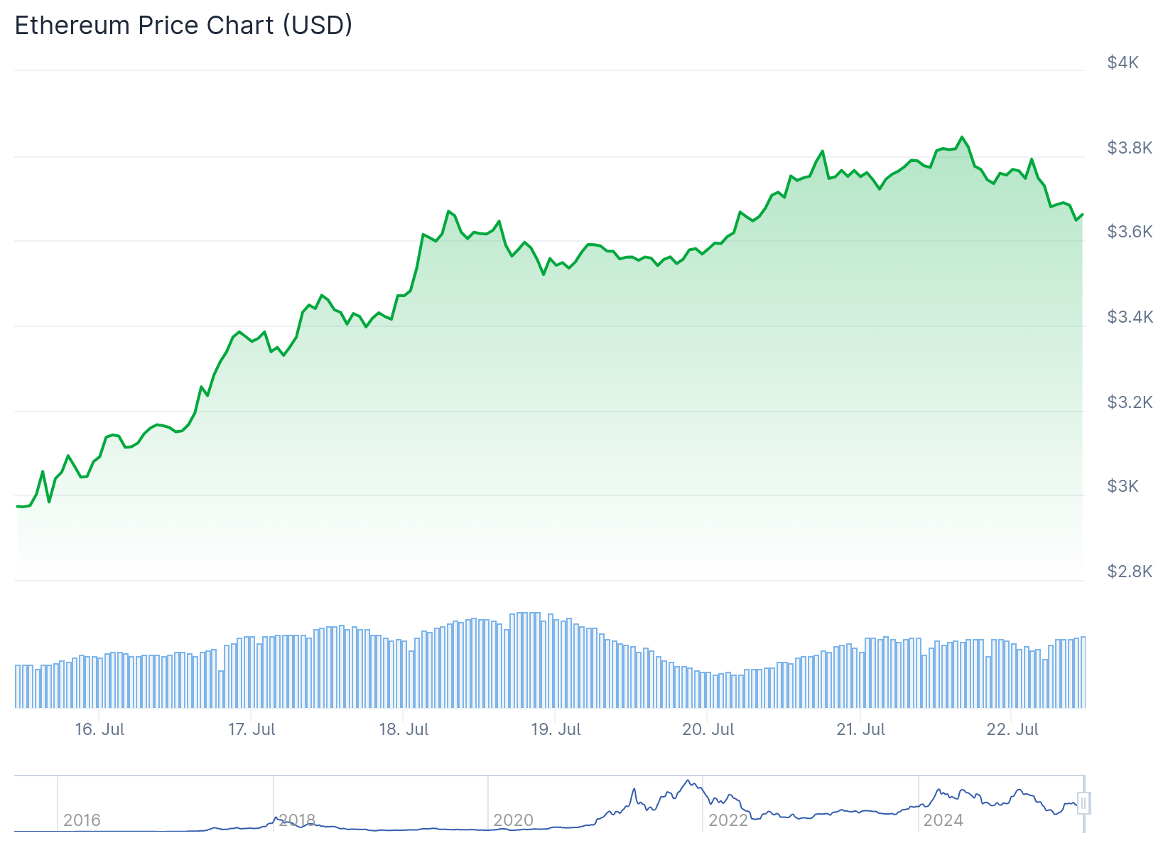 eth price