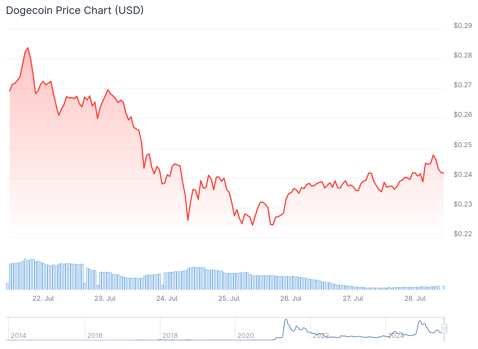 dogecoin price