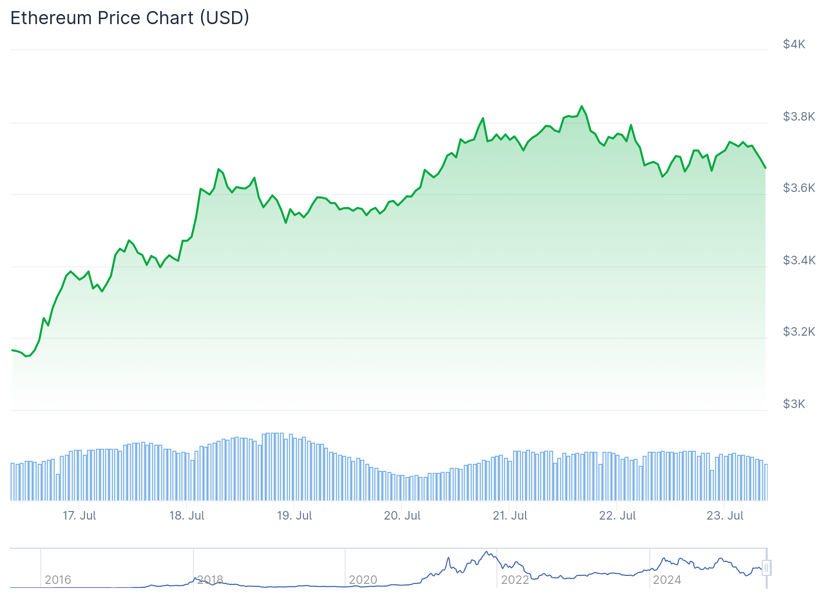eth price