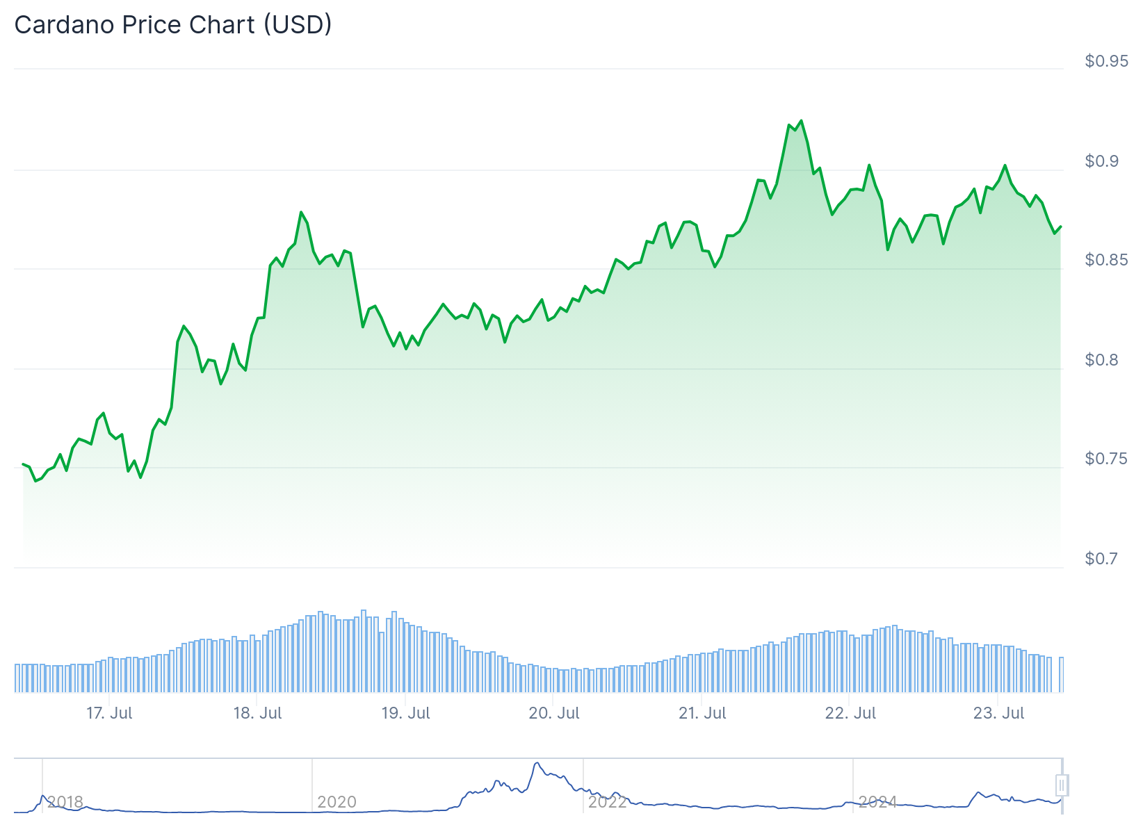 cardano price
