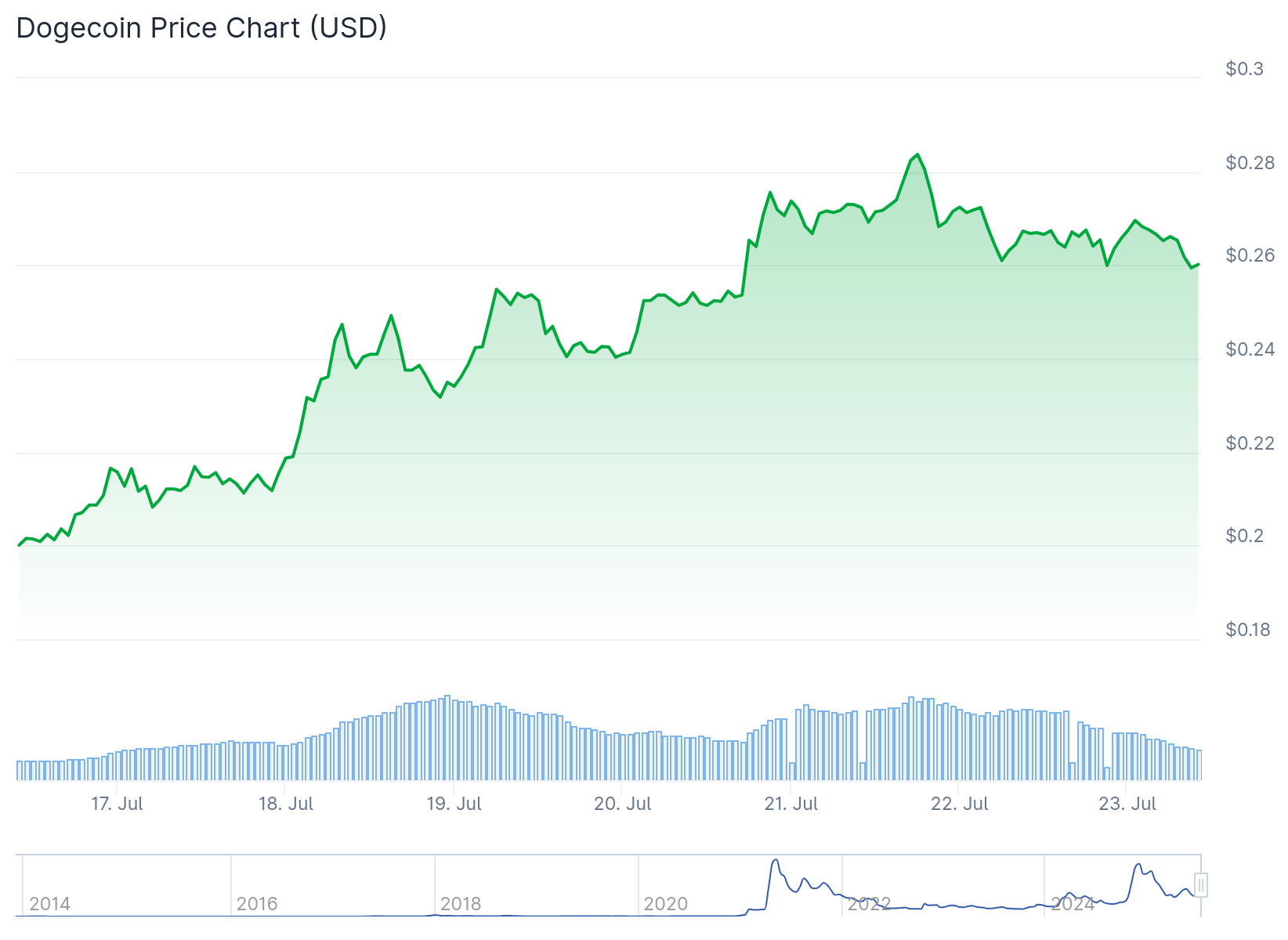 dogecoin price