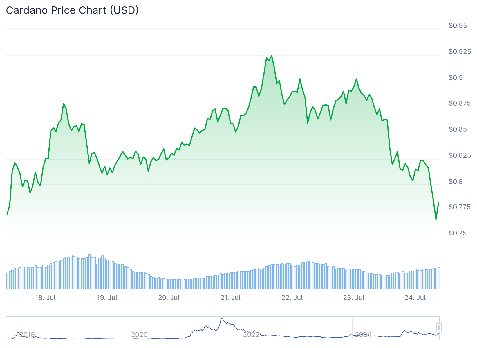 cardano price