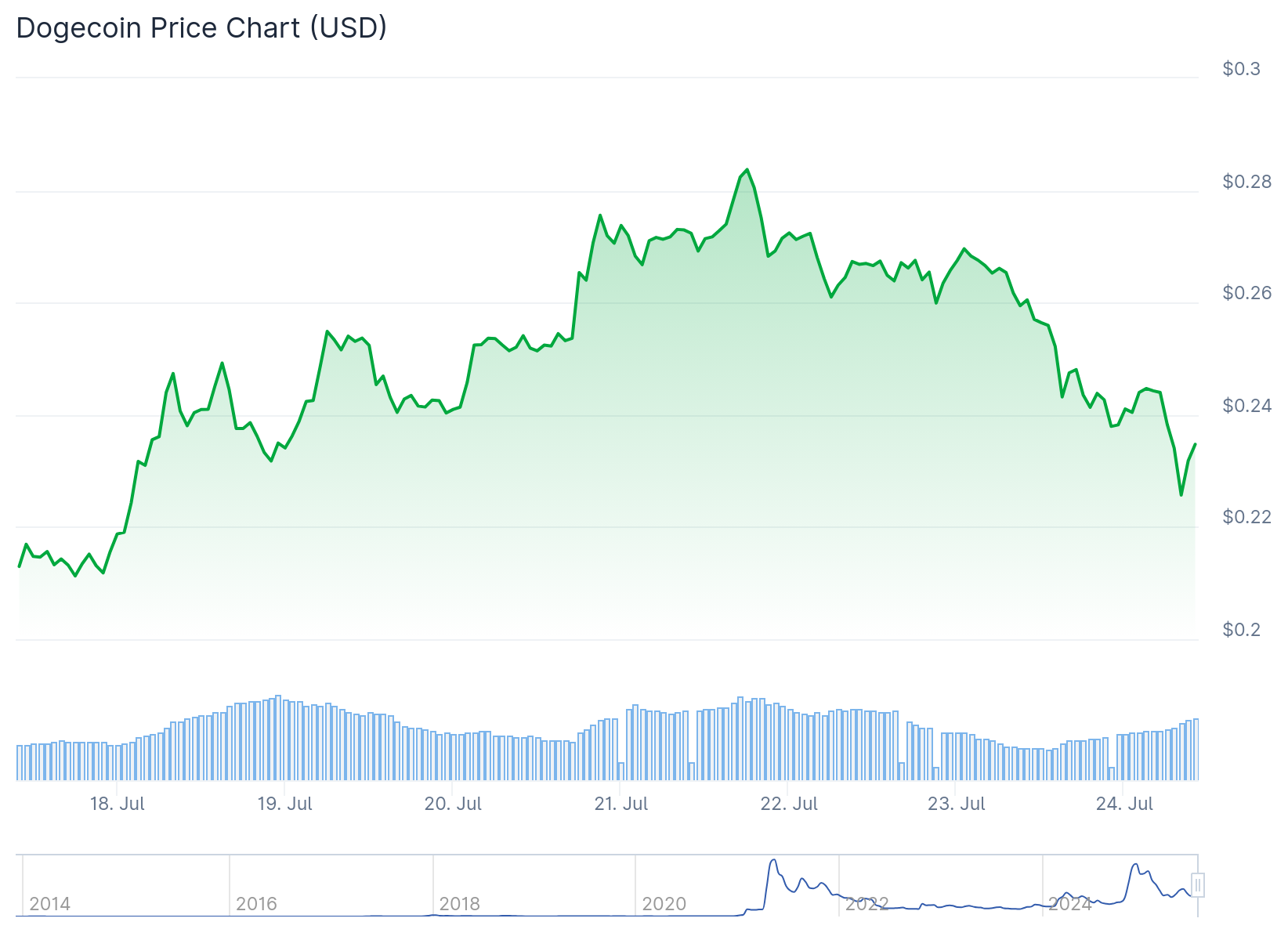 dogecoin price