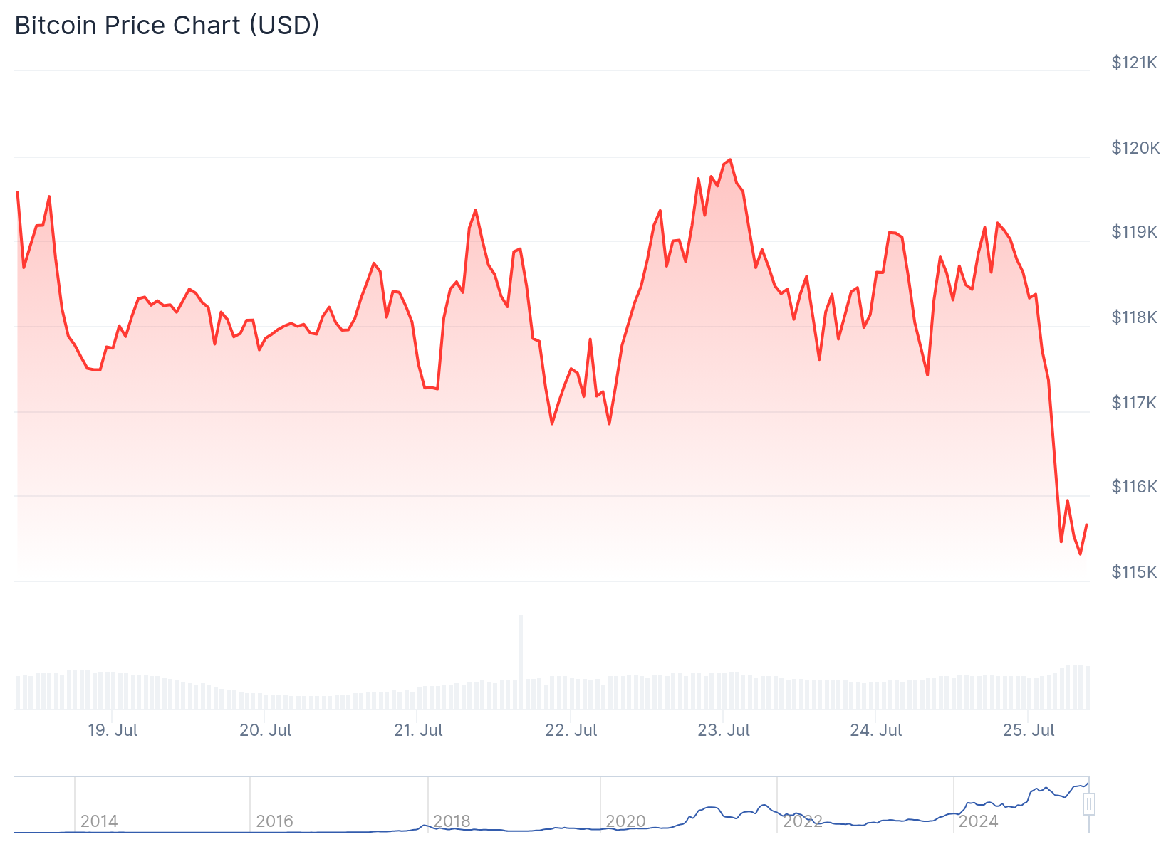 bitcoin price