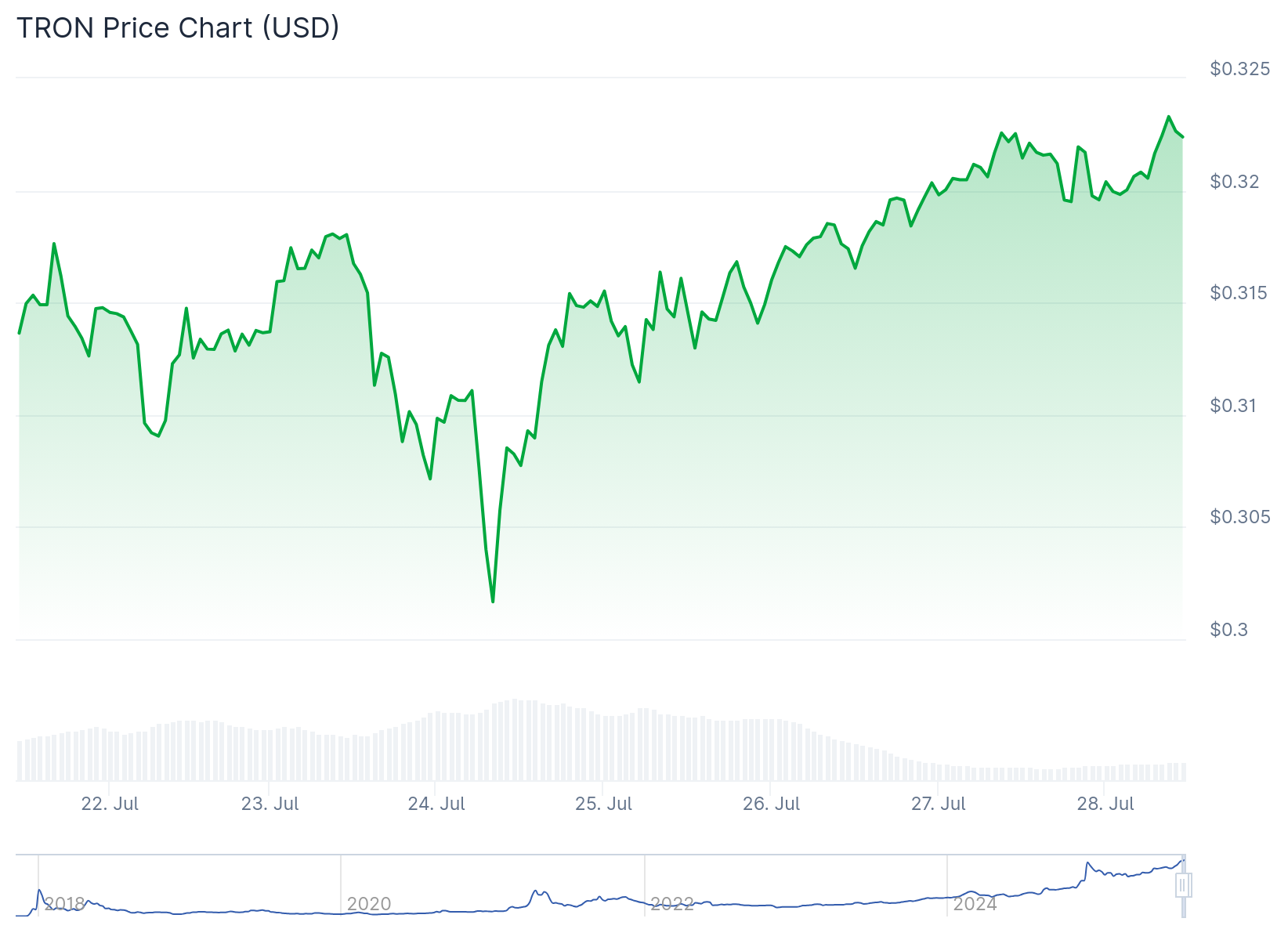 tron price