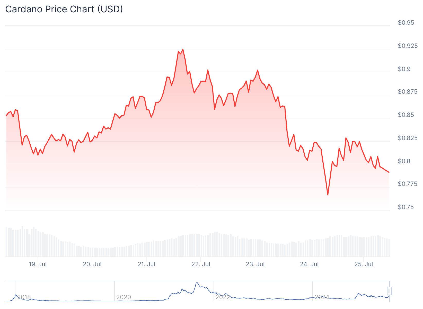 cardano price