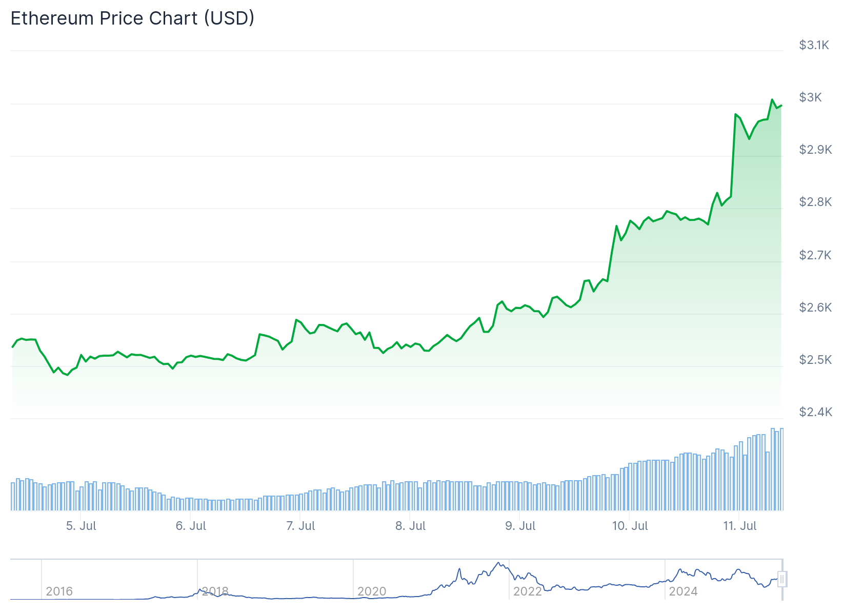 eth price