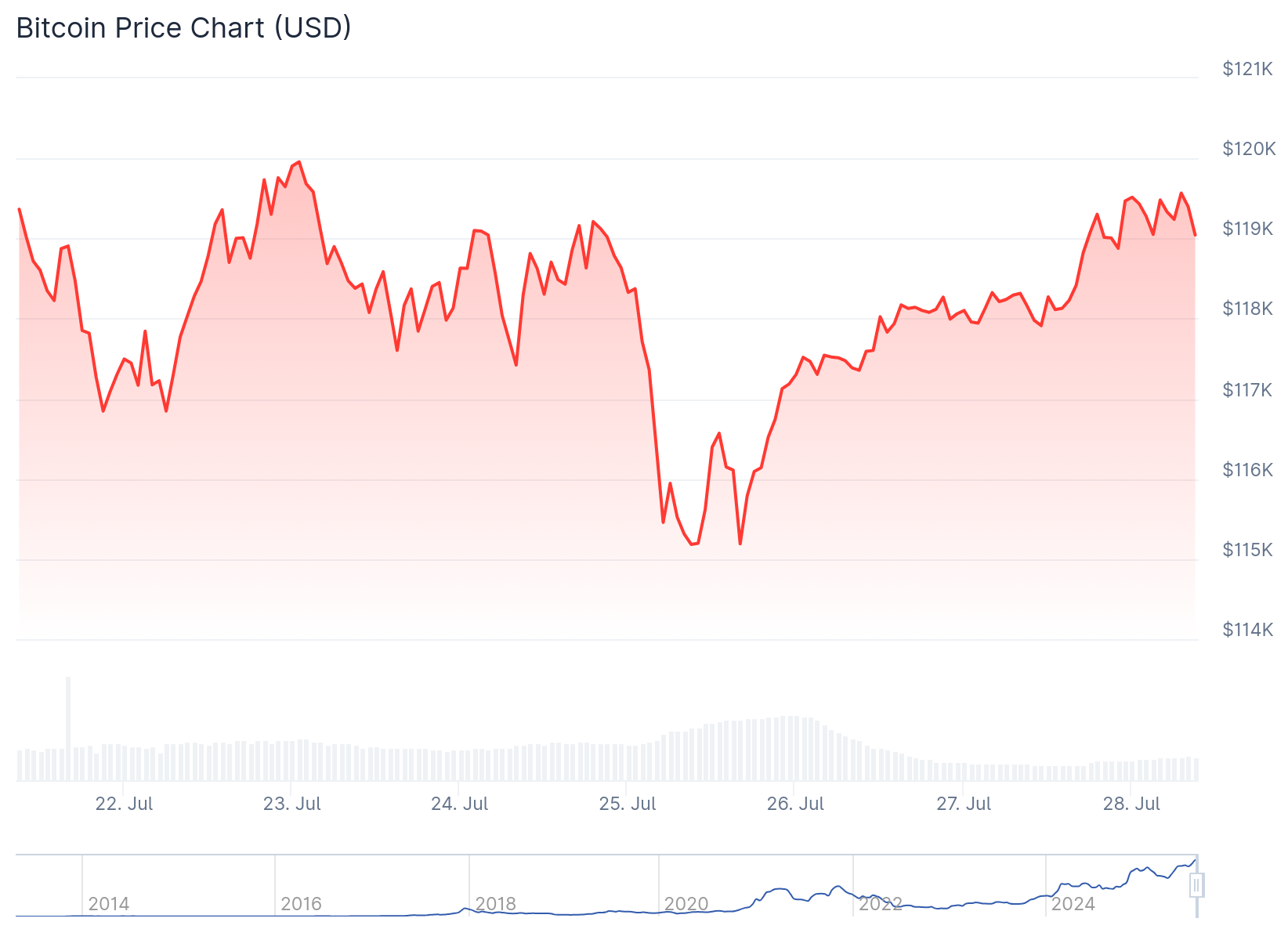 bitcoin price
