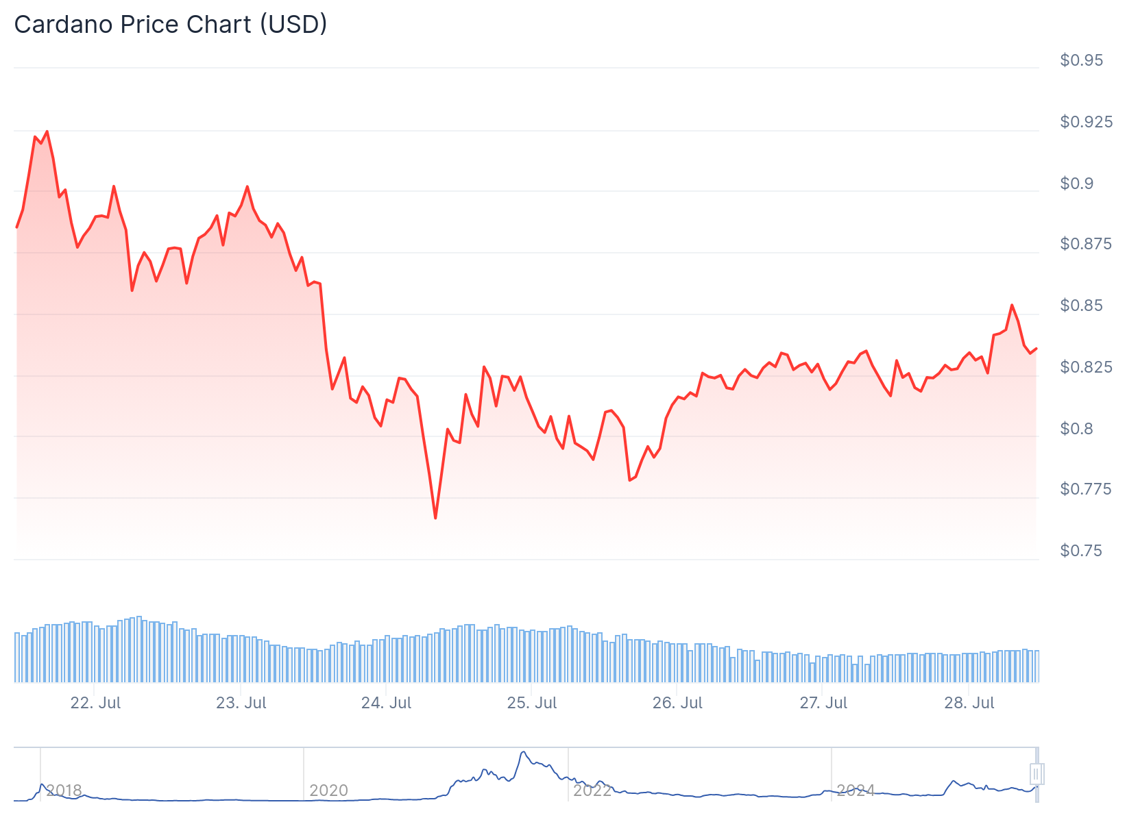 cardano price