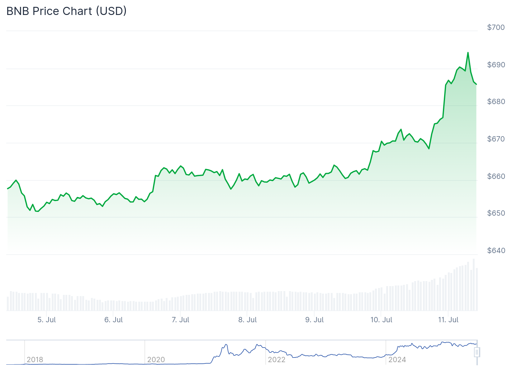 bnb price