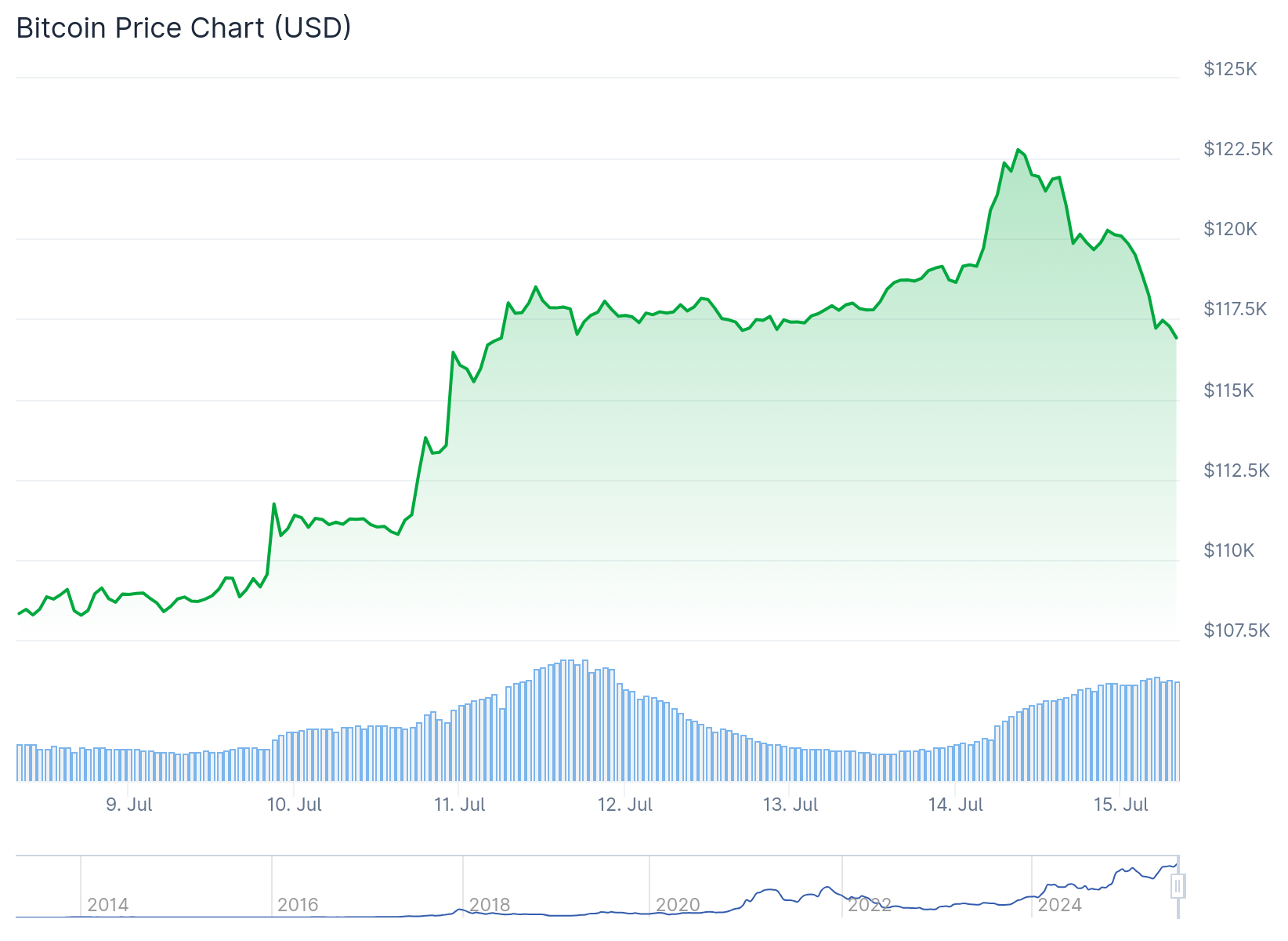btc price