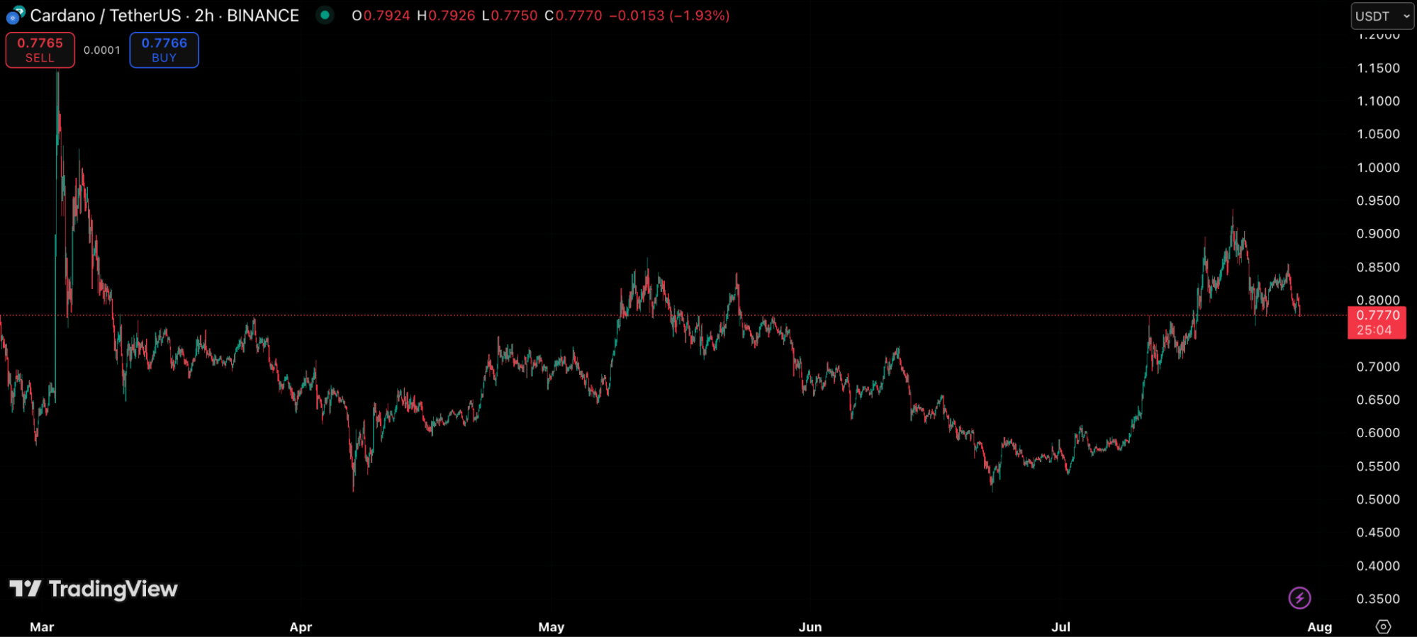 ADA Price Prediction