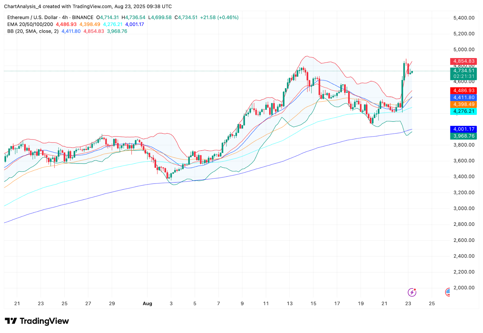 ⚠️CRIPTOVALUTE: "Trader di criptovalute liquida 2.000 ETH durante il crollo del mercato"