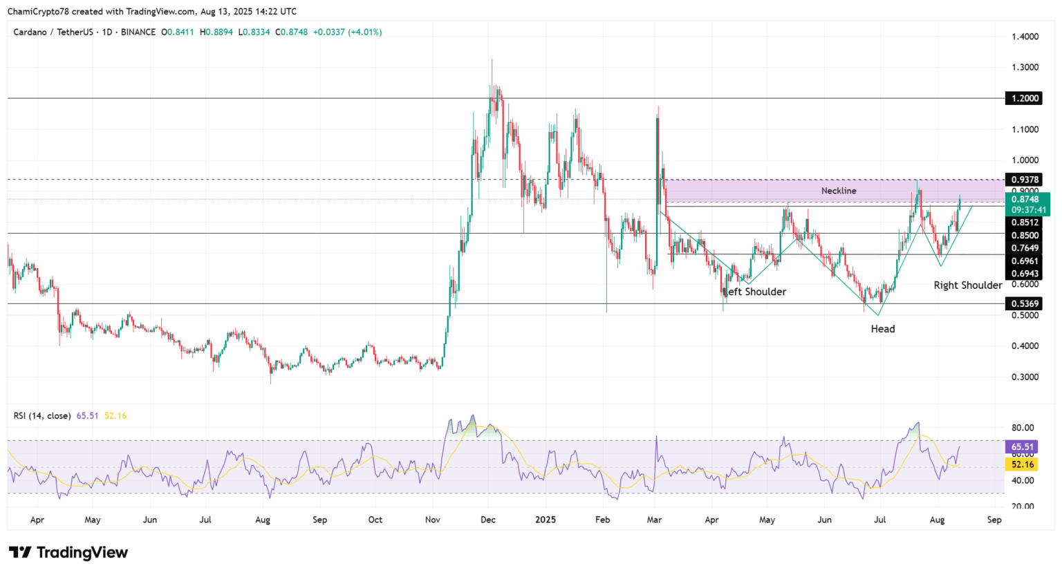 Cardano Price
