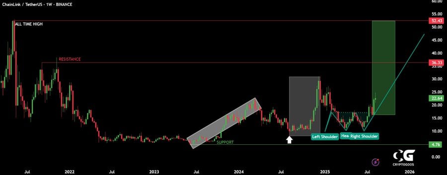 Chainlink Price 
