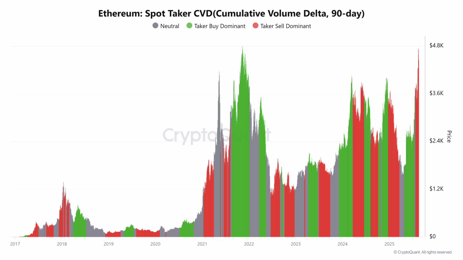 Ethereum Price