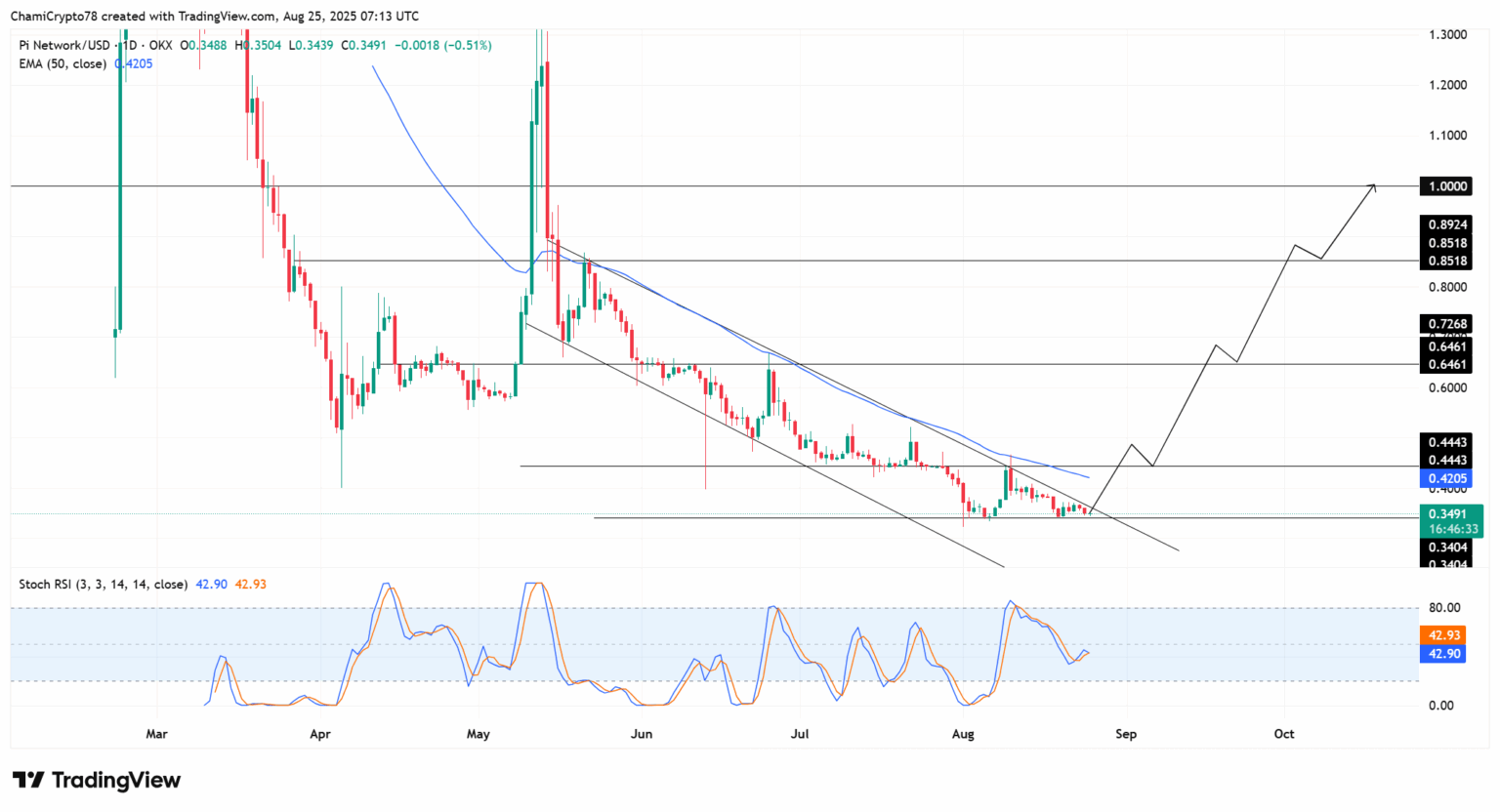 Pi Coin Price