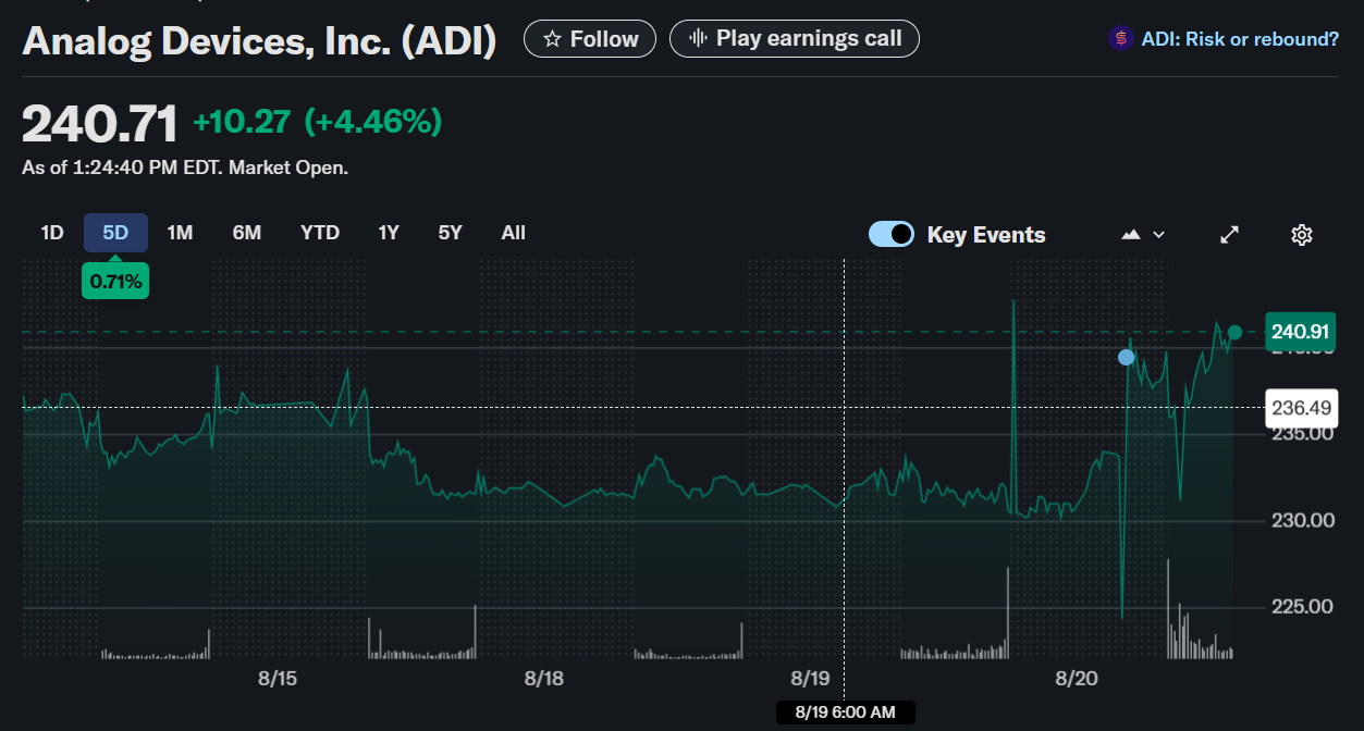 Analog Devices ( $ADI) Stock: Q3 2025 Earnings Beat, Dividend Declared, Strong Q4 Outlook