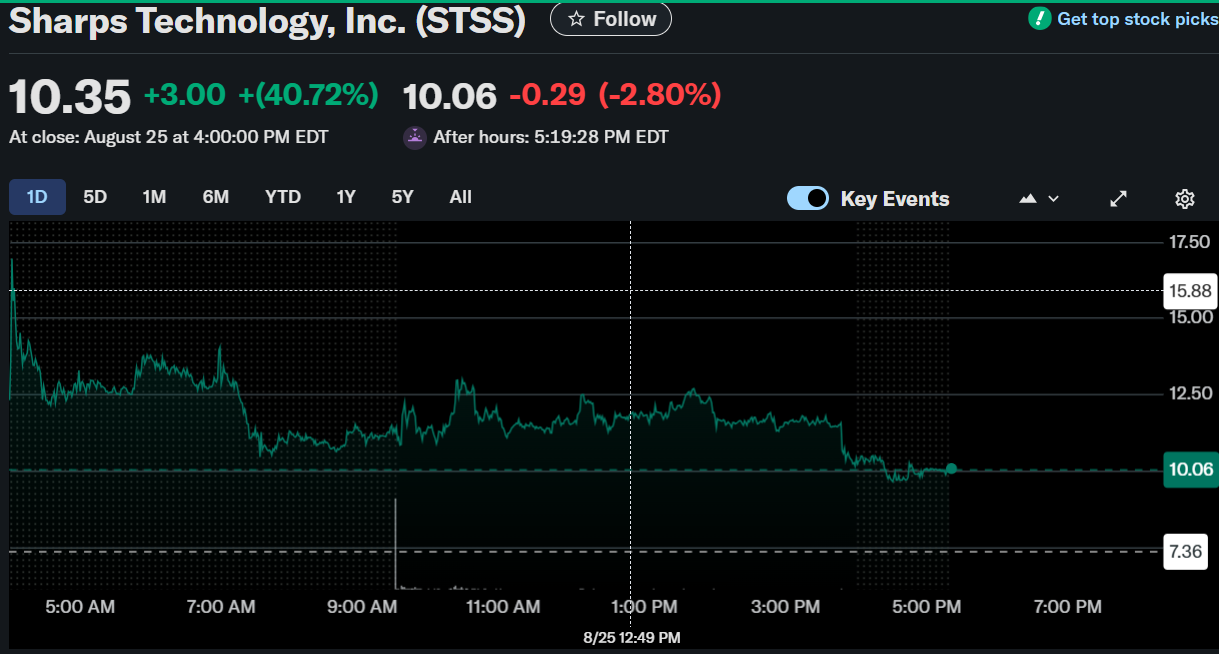 Sharps Technology Stock: Surges 40% as It Unveils $400M Solana-Focused Digital Asset Treasury