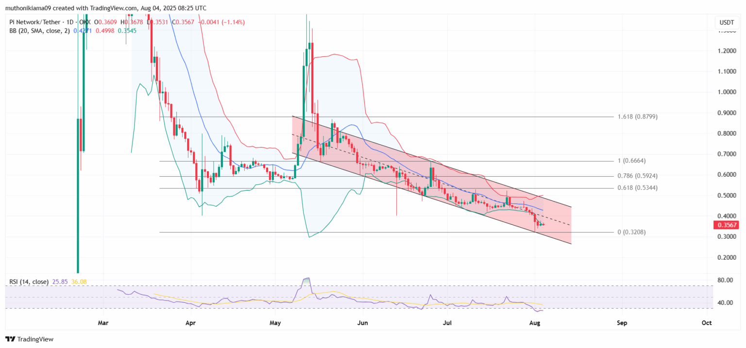 Pi Coin Price 